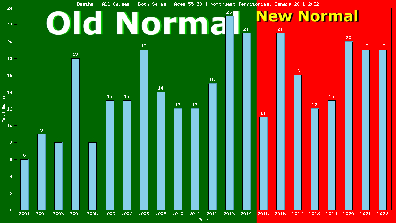 Graph showing Deaths - All Causes - Male - Aged 55-59 | Northwest Territories, Canada